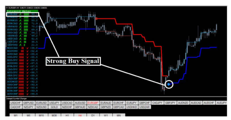 Ví dụ chart EURGBP khung H4 khi sử dụng intrepid indicator