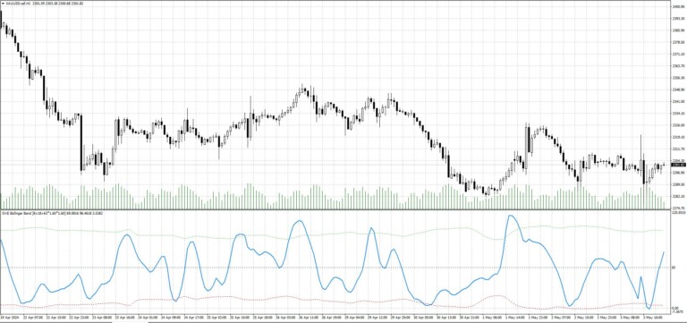Chỉ báo giao dịch SVE Bollinger Band cho MT4